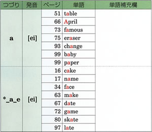 巻末資料5「英語のつづり字と発音」（p.144）