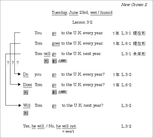 必ずいつでも1年生のLesson 3-1からスタートする文法指導
