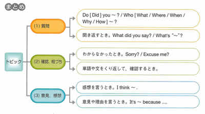 図6 My Project 4(2年p.38より)