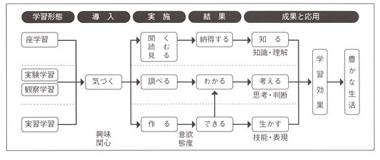 家庭科の学習形態