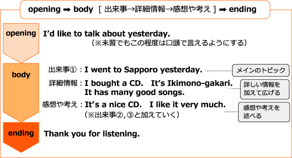 第3回即興力の育成はどのようになすべきか 中学校英語webマガジン Sunshine Forum令和版