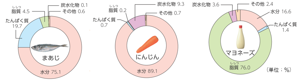 食品に含まれている栄養素