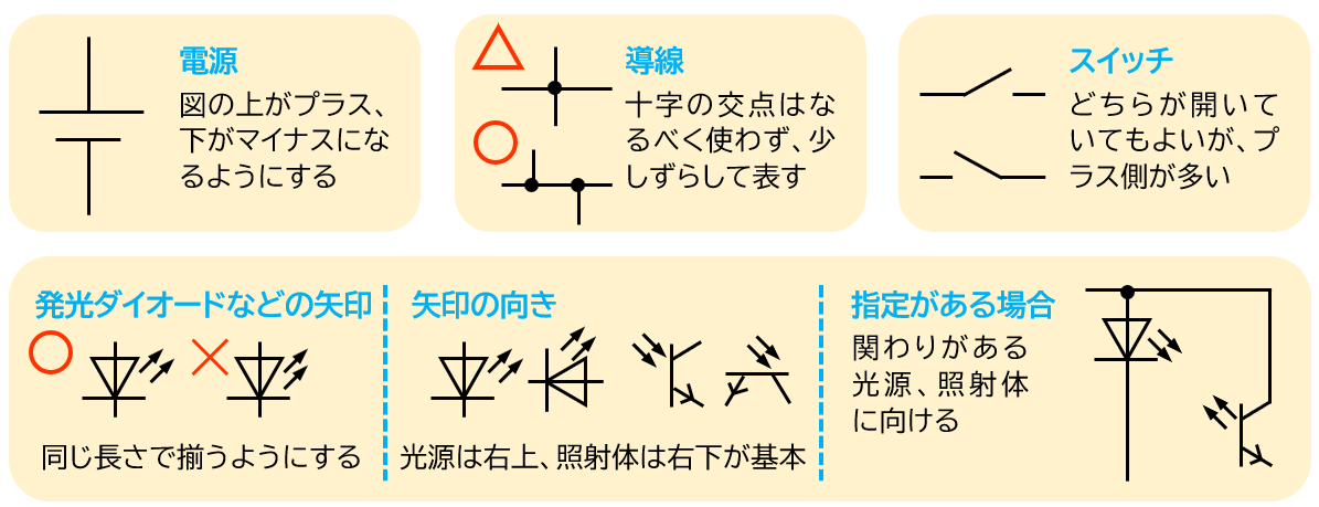 回路図のかき方の例。電源は上がプラス・下がマイナス、導線の十字の交点は避けて少しずらして表す、スイッチはどちらが開いていてもよいがプラス側が多い、発光ダイオードなどの矢印は同じ長さで揃える、光源は右上・照射体は右下が基本、関わりがある光源と照射体は互いに向ける