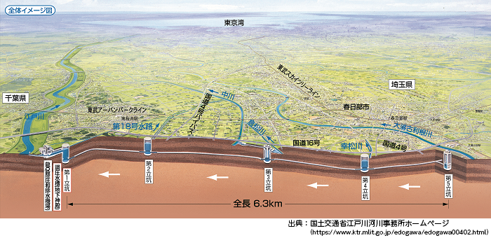首都圏外郭放水路概要